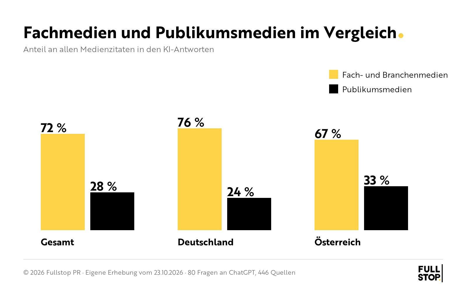 Fachmedien und Publikumsmedien in KI-Antworten, Grafik Fullstop PR