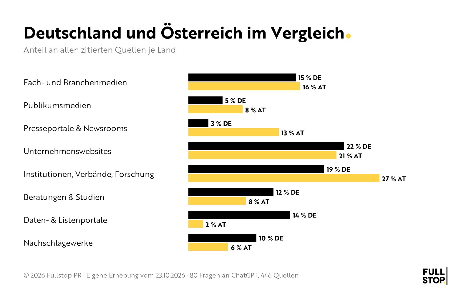 Quellen in KI-Antworten, Deutschland und Österreich im Vergleich, Grafik Fullstop PR