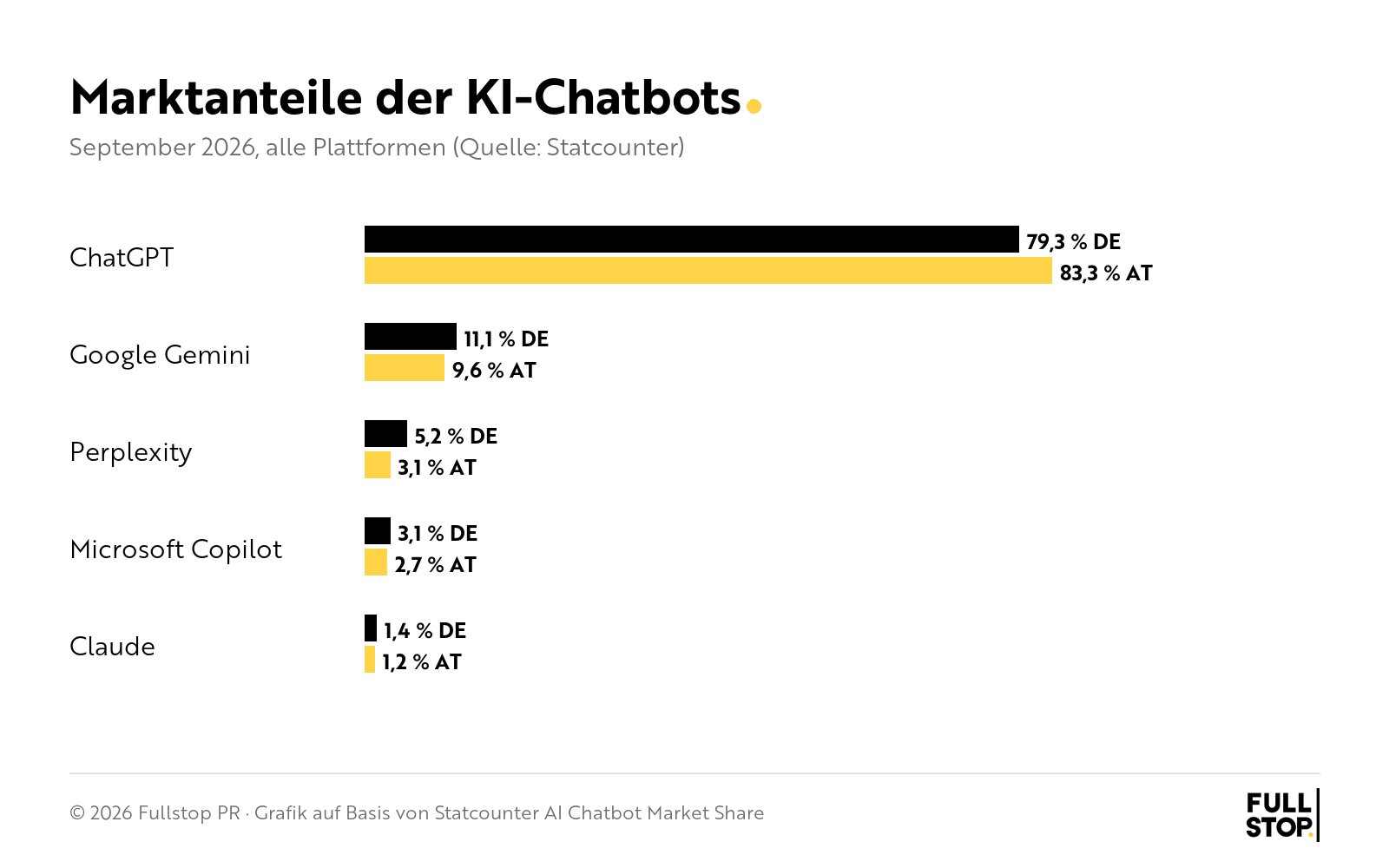 Marktanteile der KI-Chatbots in Deutschland und Österreich, Grafik Fullstop PR