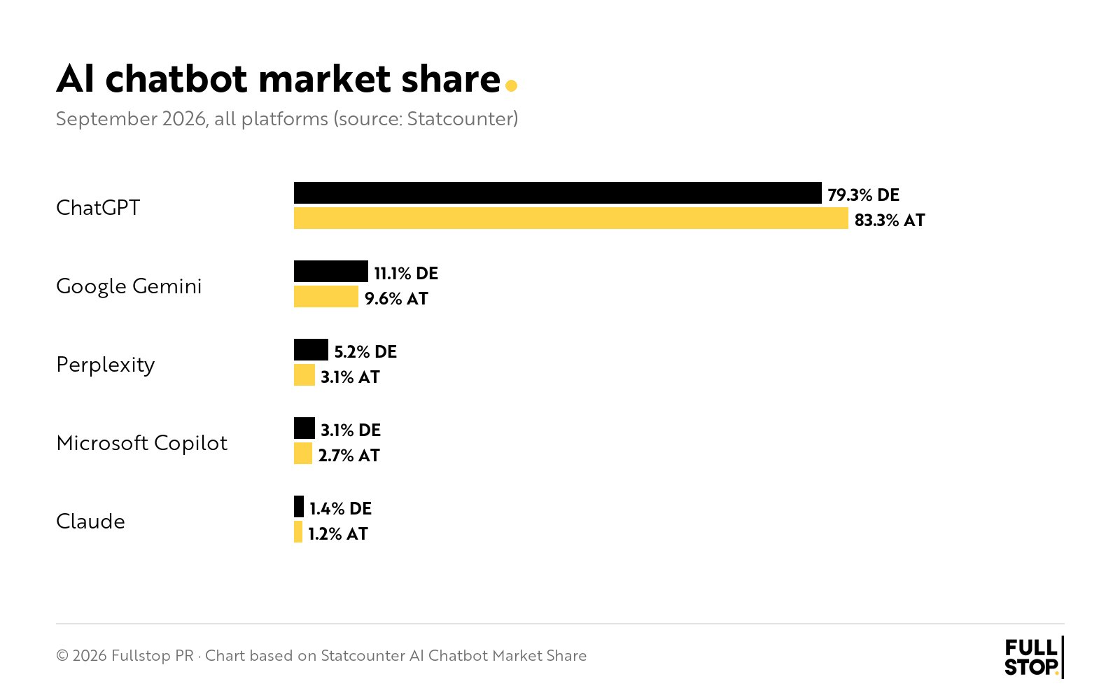 AI chatbot market share in Germany and Austria, chart by Fullstop PR